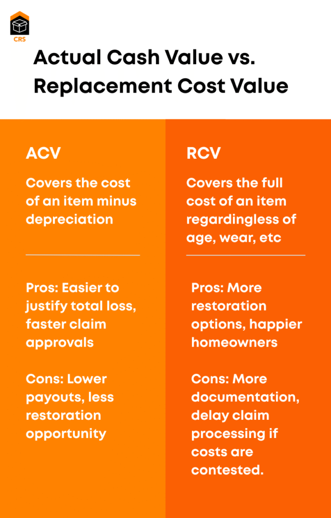 Total Loss - ACV vc RCV