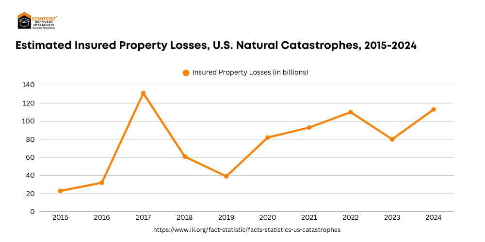 US CAT Event Statistics
